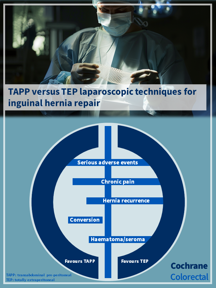 Visual abstract for the Cochrane review: Transabdominal pre‐peritoneal (TAPP) versus totally extraperitoneal (TEP) laparoscopic techniques for inguinal hernia repair