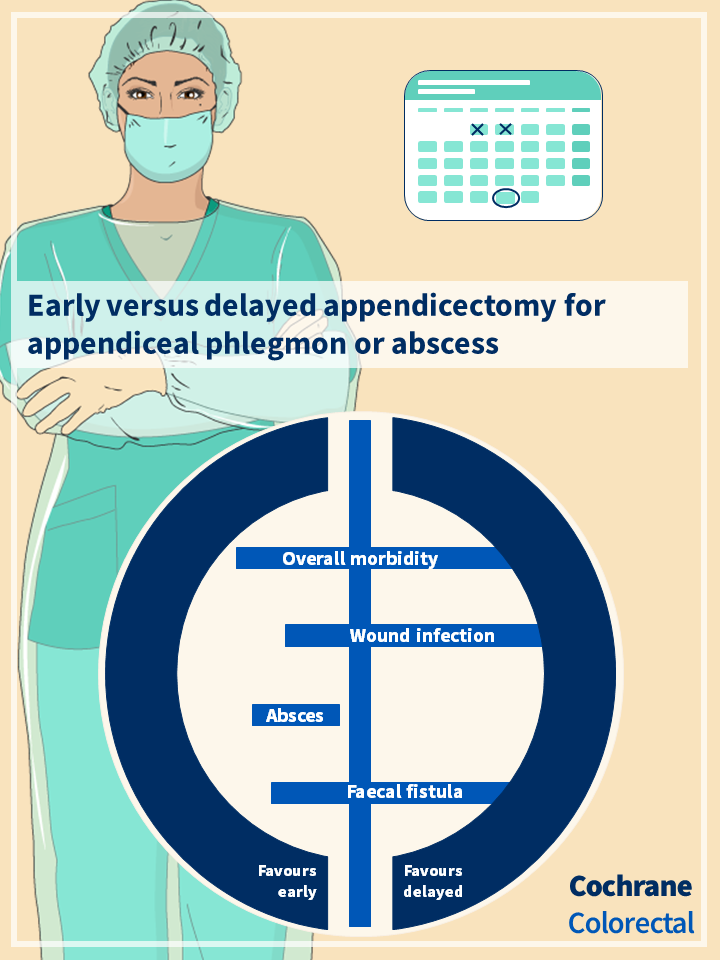 Visual abstract for the Cochrane review: Early versus delayed appendicectomy for appendiceal phlegmon or abscess