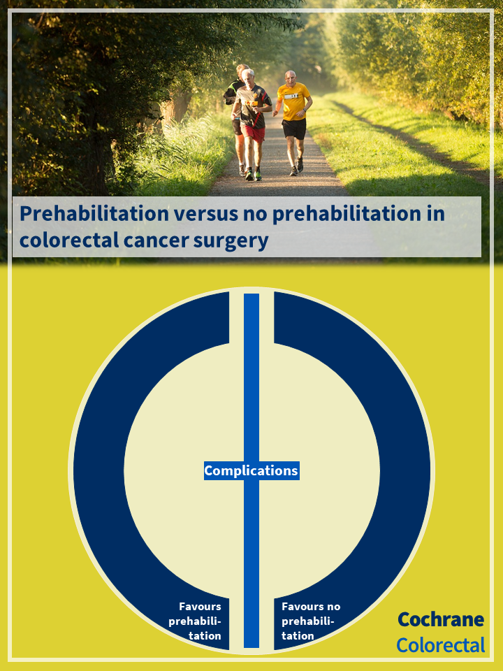 Visual abstract for the Cochrane review: Prehabilitation versus no prehabilitation to improve functional capacity, reduce postoperative complications and improve quality of life in colorectal cancer surgery