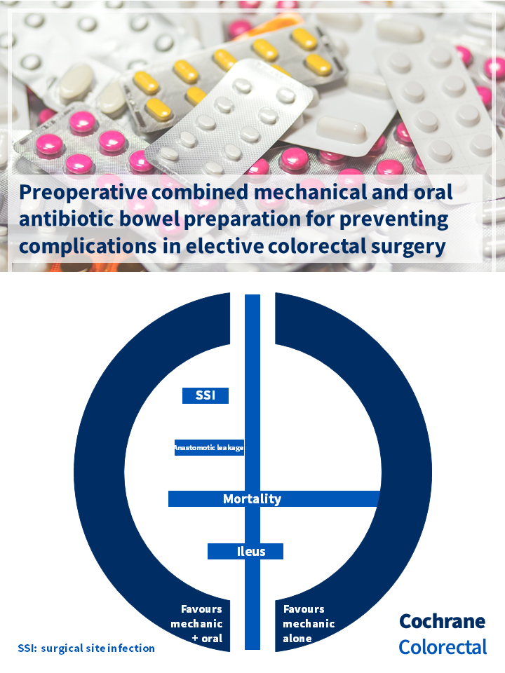 Visual abstract for the Cochrane review: Preoperative combined mechanical and oral antibiotic bowel preparation for preventing complications in elective colorectal surgery