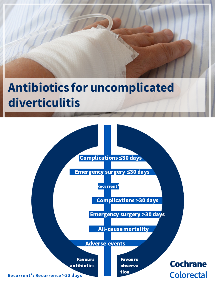 Visual abstract for the Cochrane review: Antibiotics for uncomplicated diverticulitis