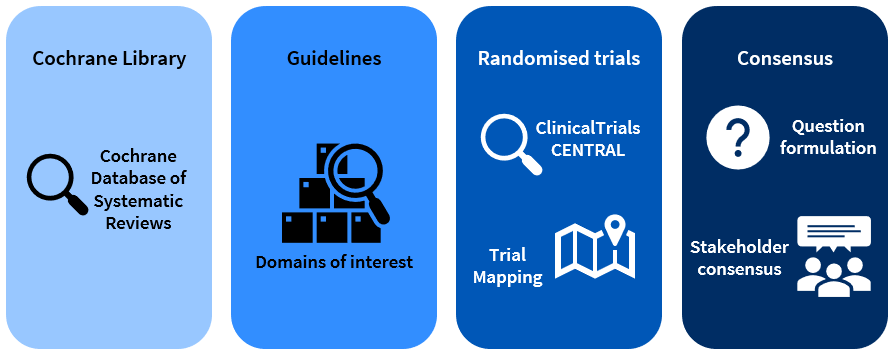 The four stages of the systeamtic framework for Cochrane Hernia Collection.