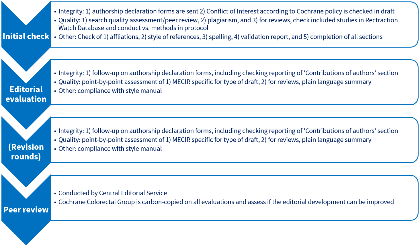 Overview of the standardised development of drafts at Cochrane Colorectal Group that ensures the integrity and quality of drafts. MECIR: Methodological Expectations of Cochrane Intervention Reviews.
