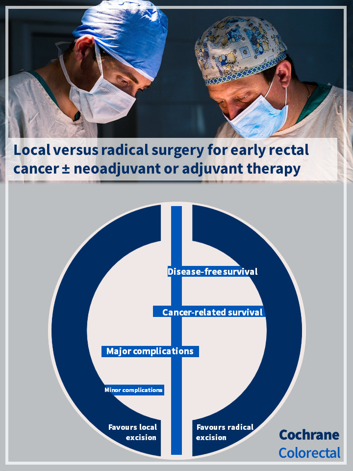 Visual abstract for Cochrane review: Local versus radical surgery for early rectal cancer with or without neoadjuvant or adjuvant therapy