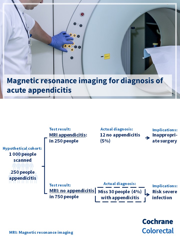 Cochrane review: Magnetic resonance imaging (MRI) for diagnosis of acute appendicitis